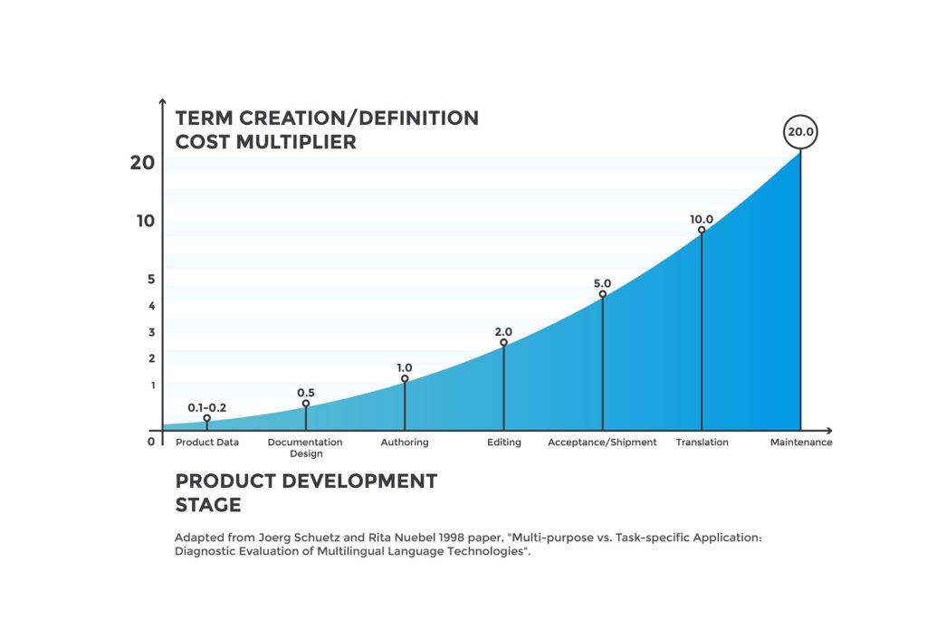 Term Cost Multiplier